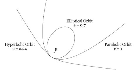 1 Principal Sketch Of Different Orbit Types Depending On Eccentricity