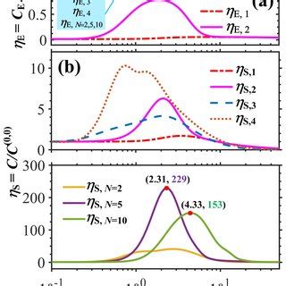 Plots Of Normalized Plasmon Frequencies For And Layer