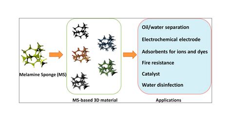 Design Of Melamine Sponge Based Three Dimensional Porous Materials