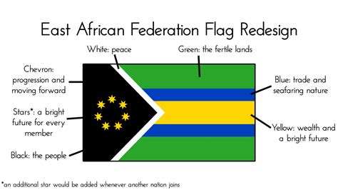 East African Federation Flag Proposal Credits To U Neincubed R