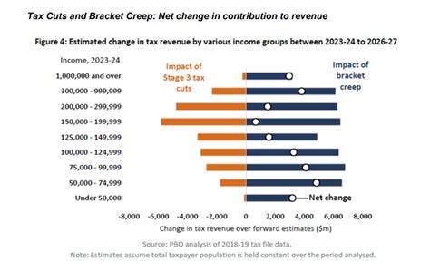 Low and middle-income earners to pay thousands more due to bracket ...