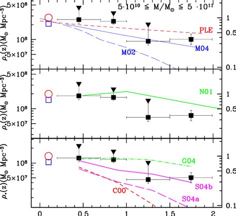 Cosmological Stellar Mass Density For Objects Of M 10 11 M In The