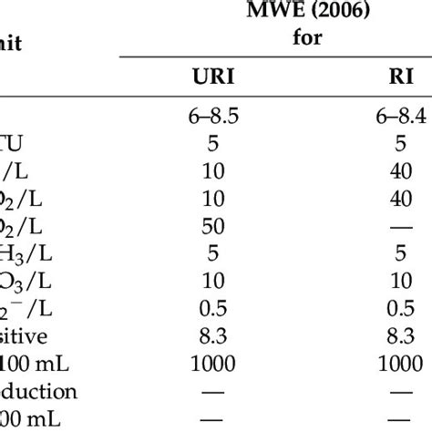 Pdf Oxidation Ditches For Recycling And Reusing Wastewater Are