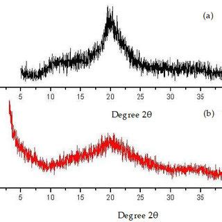 A Interaction Among CAN Concentration Intrinsic Viscosity And