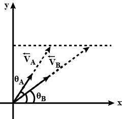 Two Particle A And B Are Projected From The Same Point In Different