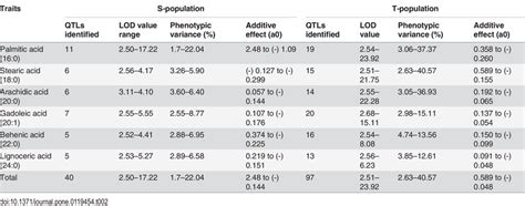 Summary Of Main Effect Qtls M Qtls Detected By Qtlcartographer In The Download Table