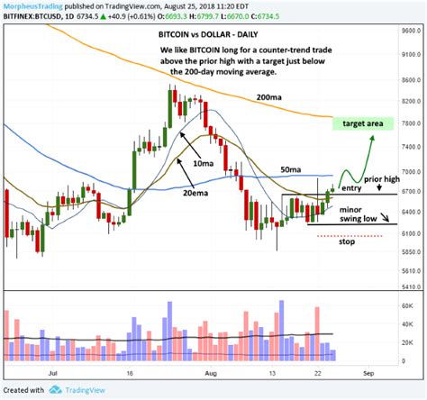 Bitcoin Technical Analysis BTC USD Chart More Bullish