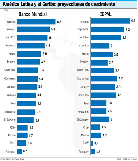 República Dominicana entre los países de mayor crecimiento económico