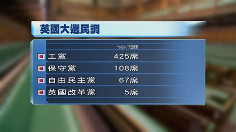 英國民調指辛偉誠或失其議席 將是歷來首名在任首相失去席位 Now 新聞