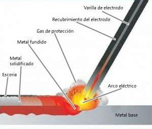 Cómo se realiza la soldadura de arco SMAW