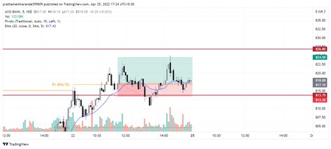 NSE AXISBANK Chart Image By Prathameshkarande359809 TradingView