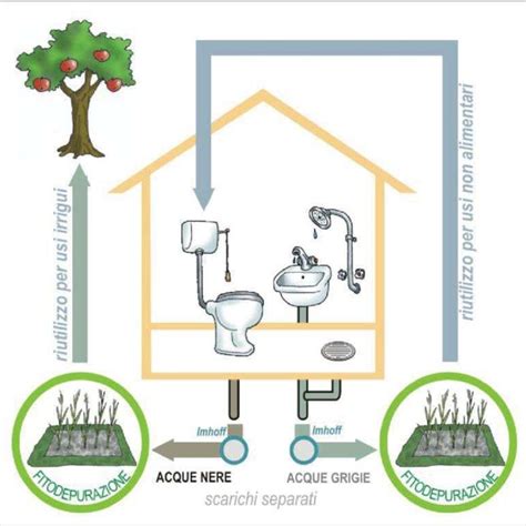 Schema A Blocchi Del Sistema Di Trattamento E Riuso Degli Scarichi Del