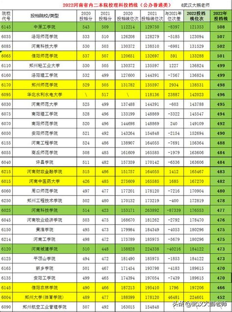 2022河南理科二本投檔線，省內高校排名：最高518分、最低405分 每日頭條