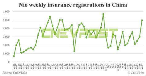 China Ev Insurance Registrations For Week Ending Apr Nio