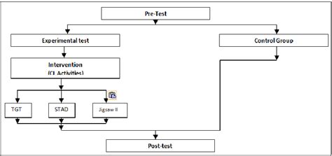 Pre Test Post Test Control Group Experimental Design Download Scientific Diagram