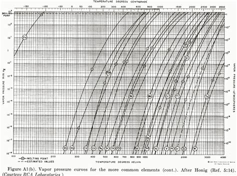 Vapor Pressures Of The Chemical Elements Vapor Pressure Of Metals And