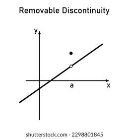 Types Discontinuity Function Removable Discontinuity Limits Stock