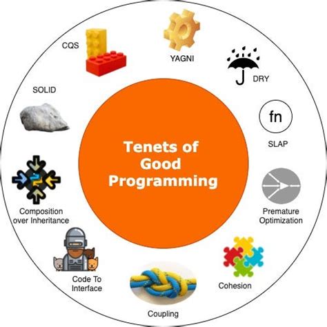 Tenets Of Good Programming Ten Evergreen Software Development