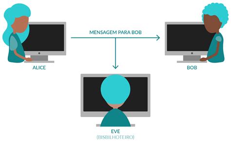 Criptografia básica o que é como funciona e para o que serve