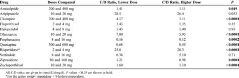 Comparison Of Concentration Dose C D Ratios For The Parent Substances