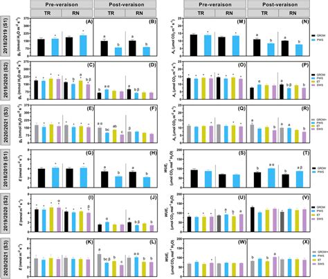 Seasonal Progression Of Leaf Stomatal Conductance Gs Net