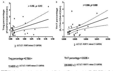 Figure From Lower T Regulatory And Th Cell Populations Predicted By