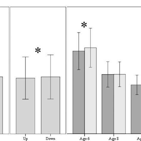 Mean Reaction Times In Milliseconds According To The Significant Main