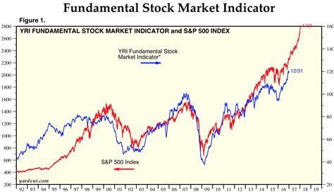 Stock Market Indicators Fundamental Sentiment And Technical