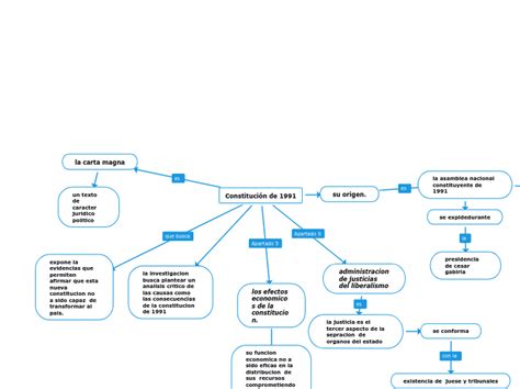 Constitución De 1991 Mind Map