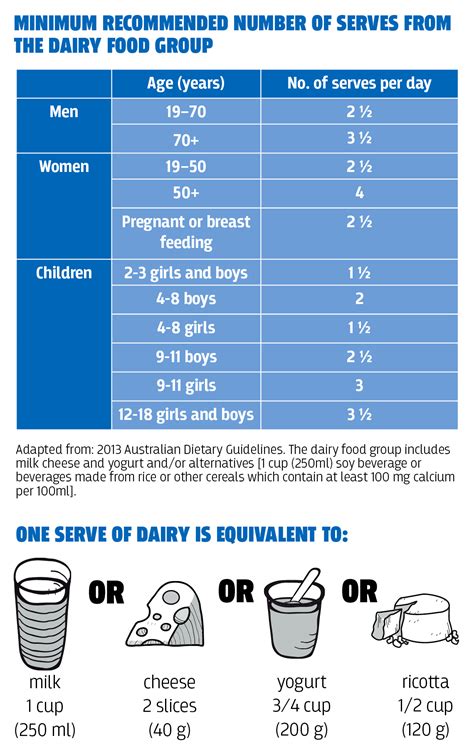 The Dairy Food Group Healthcare Professionals Dairy Australia