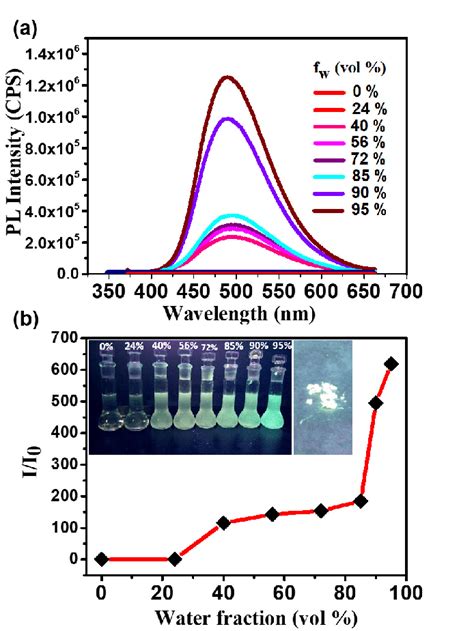 A Fluorescence Intensity Plots Of Compound With Varying Water Download Scientific Diagram