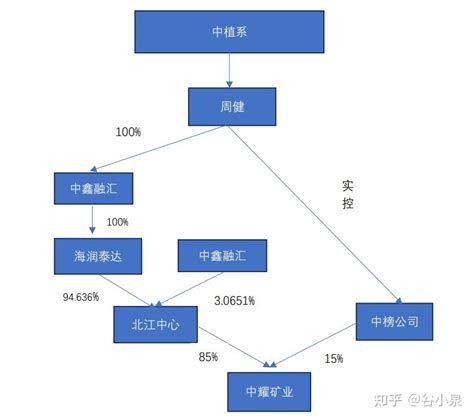 中融信托申请中植系下中耀矿业破产，法院裁定中透露中融信托与中植系的关联交易内幕 —— 10年，10亿，资金不知去处 知乎