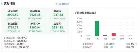 沪指三连阴再度失守2900点关口 A股或在底部震荡较长时间