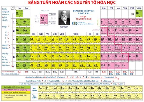 Hướng Dẫn Cách đọc Bảng Tuần Hoàn Hóa Học Lớp 8 9 10 Dễ Nhớ Phát Đại Lộc