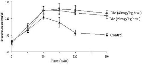 Figure 1 From Organophosphorus Insecticides And Glucose Homeostasis