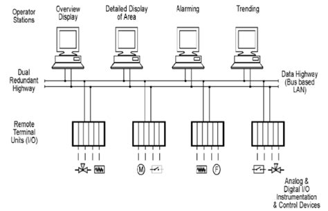 Difference Between DCS And SCADA DCS Distributed Control Systems