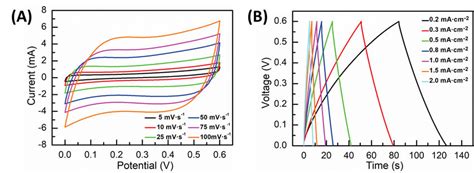 Figure S16 A CV Curves At Different Scan Rates And B GCD Curves