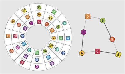 Shared Post Circle Of Fifths And Thirds