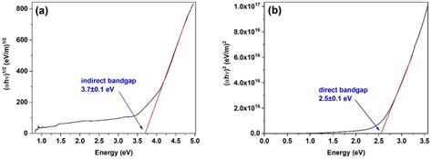 Tauc Plot With Bandgap Determination For A Sno2 And B Cu2s Thin Films