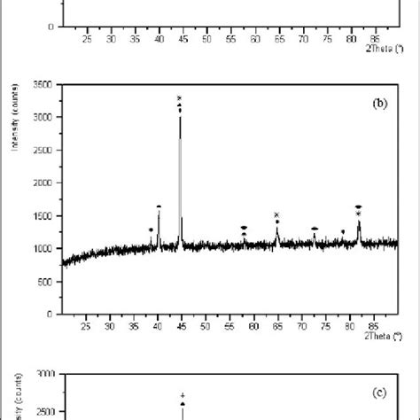 Ray Diffractograms Of Samples After Co Rolling And Heat Treatment Key