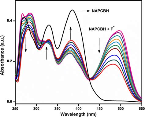 UV Vis spectral changes of NAPCBH 15 μM upon addition of F ion in