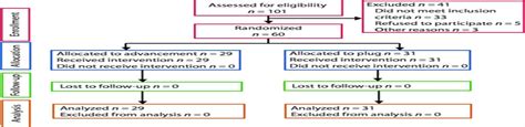 The Anal Fistula Plug Treatment Compared With The Mucosal Ad