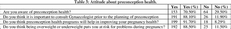 Table 3 From Attitude And Knowledge Towards Preconception Health Among