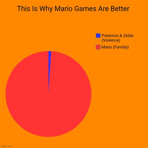 This Is Why Mario Games Are Better Imgflip