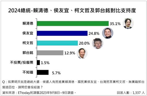 最新民調／賴清德351 侯友宜248持續超車柯文哲、郭台銘仍墊底 政治 三立新聞網 Setncom