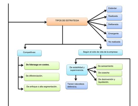 7 Mapa Conceptual De Estrategia