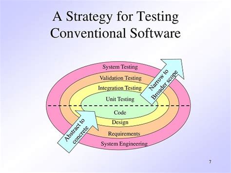 Difference Between Object Oriented Testing And Conventional Testing