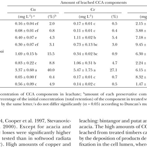 Of Chromated Copper Arsenate Cca Components In Leachates From Treated