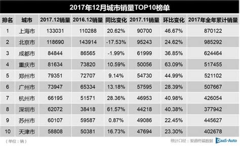 2017年12月銷量排行榜出爐 朗逸首次突破8萬輛 每日頭條