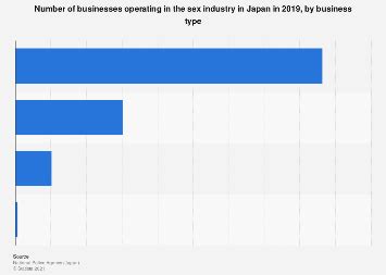 Japan Number Of Sex Businesses By Type Statista